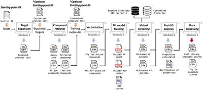 Target-driven machine learning-enabled virtual screening (TAME-VS) platform for early-stage hit identification